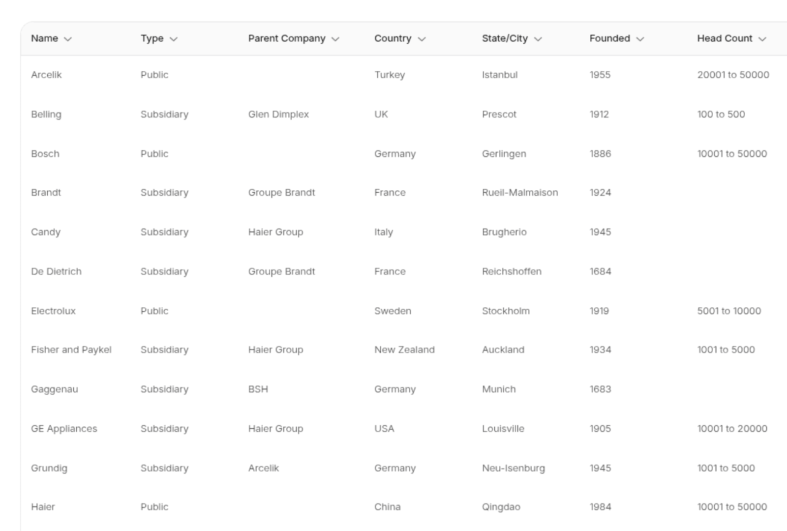 brand data table from the dataportl dashboard showcasing brand coverage for smart home appliances