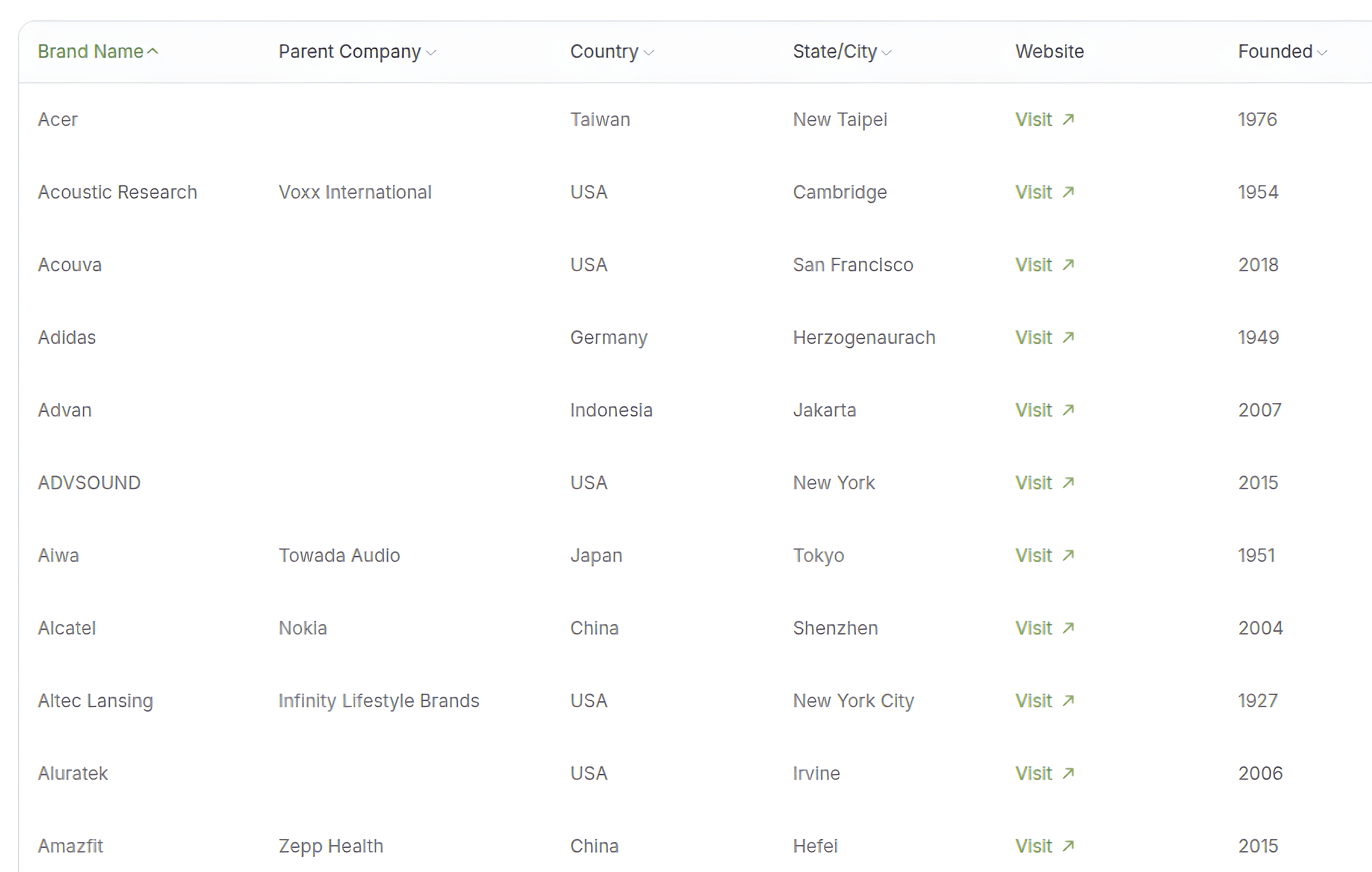brand data table component showing brand coverage